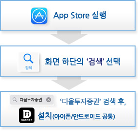 1단계-APP Store 실행, 2단계-화면 하단의 '검색'선택, 3단계-'빙고스마트' 검색 후 Bingo Plus 설치(아이폰/안드로이드 공통)
