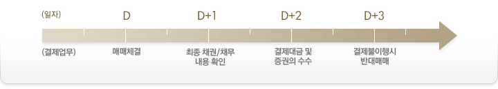 매매체결일 기준으로 다음날에는 최종 채권/채무 내용을 확인하고, 이틀 후에는 결제대금 및 증권을 수수합니다. 3일후에도 결제불이행시 반대매매가 이루어집니다