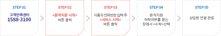 step 01. 고객만족센터 전화번호1588-3100 / step 02. <원격지원 시작>버튼 클릭 / step 03. 이름과 전화번호 입력 후 <서비스 시작> 버튼 클릭 / step04. 원격지원 허락여부를 묻는 참여서<예> 선택 / step 05. 상담원 연결 완료