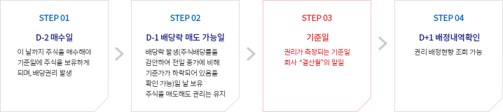 step1 D-2 매수일: 이 날까지 주식을 매수해야 기준일에 주식을 보유하게 되며, 배당권리 발생 step2 D-1 배당락 매도 가능일: 배당락 발생(주식배당률을 감안하여 전일 종가에 비해 기준가가 하락되어 있음을 확인 가능) 이 날 보유 주식을 매도해도 권리는 유지 step3 기준일: 권리가 측정되는 기준일 step4 D+1 배정내역확인: 권리 배정현황 조회 가능