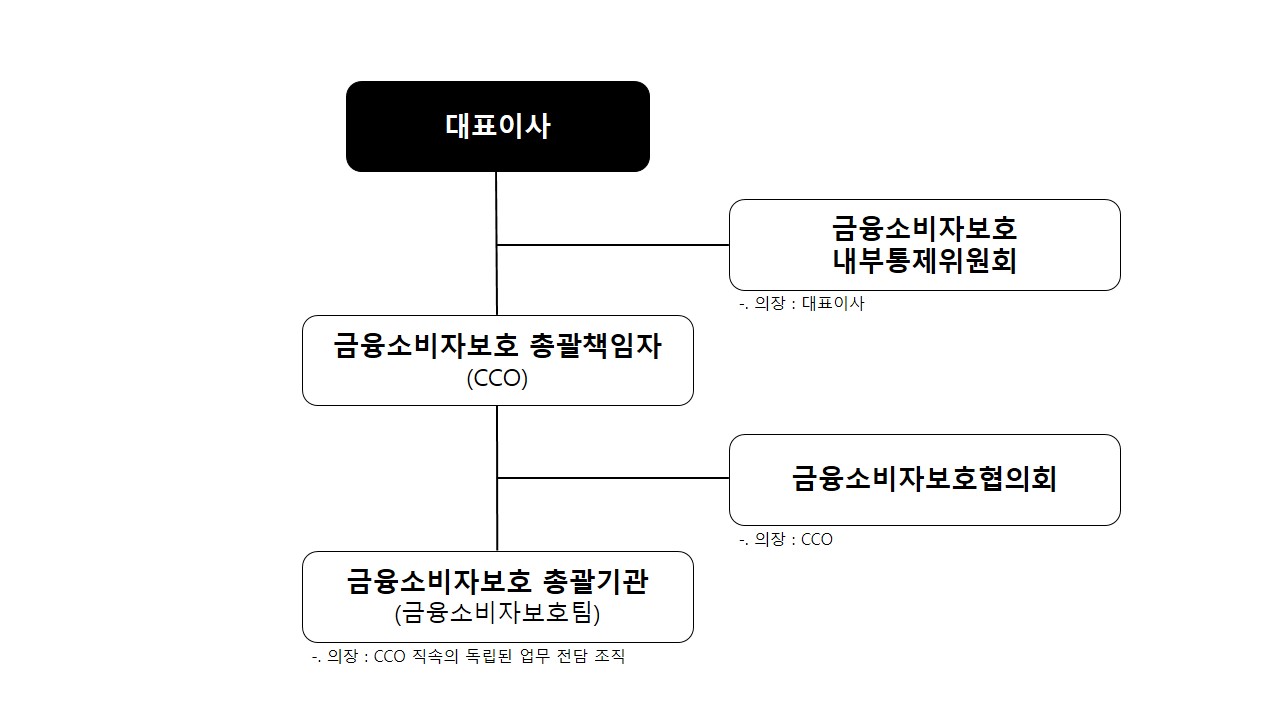 금융소비자 보호조직
