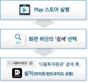 1단계-Play 스토어 실행, 2단계-화면 상단의 '검색'선택, 3단계-'다올투자증권' 검색 후 Fi(파이) 설치(아이폰/안드로이드 공통)