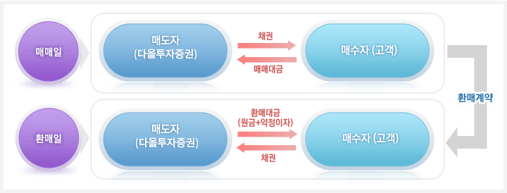 RP 거래구조 내용