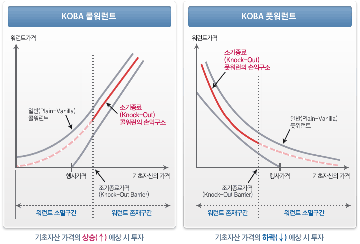 [KOBA콜워런트] 조기종료콜워런트의 조기종료가격은 행사가격보다 큽니다. 조기종료가격을 기준으로 기초자산가격이 그 아래인 경우를 워런트 소멸구간이라고 하고, 그 위인 경우를 워런트 존재구간이라고 합니다. 즉, 기초자산 가격이 조기종료가격으로 하락하게 되면 워런트는 소멸하게 됩니다. 일반콜워런트는 기초자산가격이 상승하면 워런트 가격이 상승하고, 조기종료콜워런트는 워런트존재구간에서 기초자산가격이 상승하면 워런트 가격이 무한대로 상승합니다.[KOBA풋워런트] 조기종료풋워런트의 조기종료가격은 행사가격보다 작습니다. 조기종료가격을 기준으로 기초자산가격이 그위인 경우를 워런트소멸구간이라 하고, 그 아래인 경우를 워런트 존재구간이라 합니다. 즉, 기초자산가격이 조기종료가격으로 상승하게 되면 워런트는 소멸하게 됩니다. 일반 풋워런트는기초자산 가격이 하락하면 워런트 가격이 상승하고, 조기종료풋워런트는 워런트존재구간에서 기초자산가격이 하락하면 워런트가격이 무한대로 상승합니다.