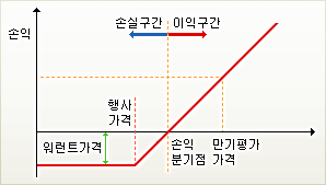 콜ELW의 손실은 워런트 매입가격으로 제한되고, 손익분기점은 행사가격에 워런트 매입가격을 전환비율로 나눈 값을 더한 가격입니다. 기초자산 가격이 이 손익분기점보다 상승하면 이익이 무한대로 증가합니다.